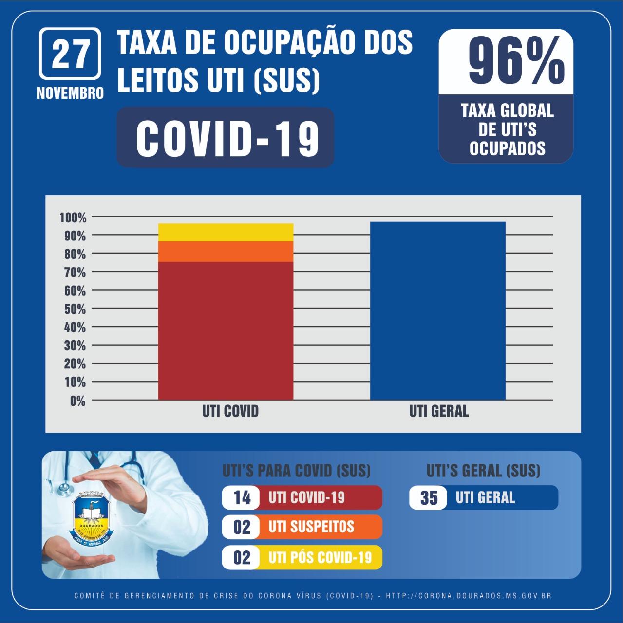 Covid-19: Taxa de ocupação de leitos de UTI em Dourados chega a 96%, segundo a Prefeitura