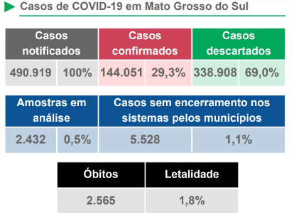 MS registra 2.546 óbitos por coronavírus