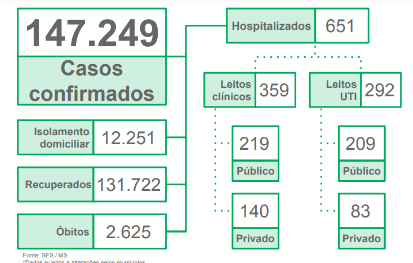 Criança de 8 morre por coronavírus em MS, somando 2.625 mortes pela doença desde o início da pandemia