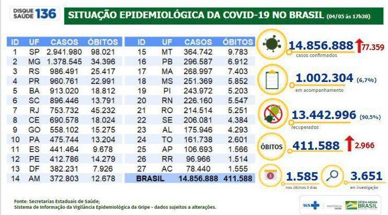 Covid-19: em 24 horas, Brasil tem 2.966 mortes e 77,3 mil novos casos