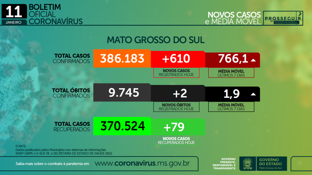 Em 24 horas, MS registra 610 novos casos de Covid e aumento das internações