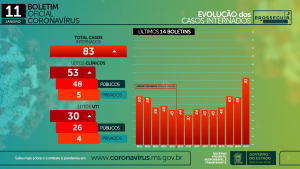 Em 24 horas, MS registra 610 novos casos de Covid e aumento das internações