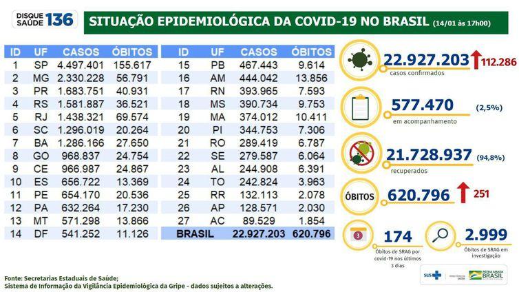 Brasil registra 22,9 milhões de casos e 620,7 mil óbitos por covid-19