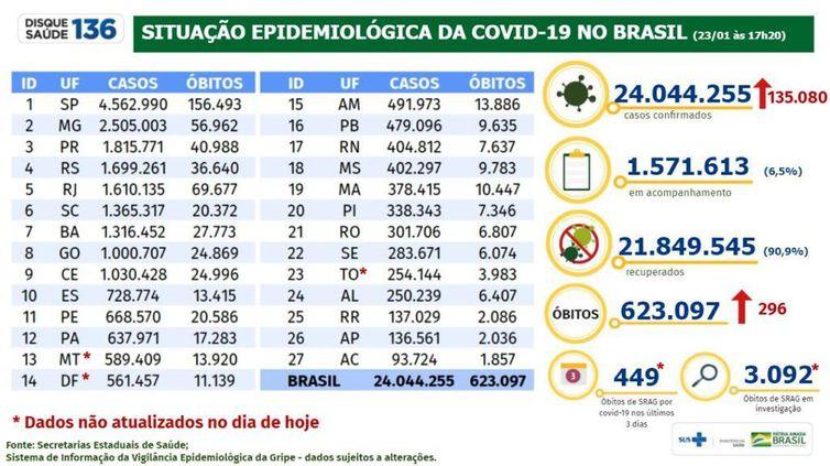 Em 24 horas, Brasil registrou mais 135.080 casos de covid-19