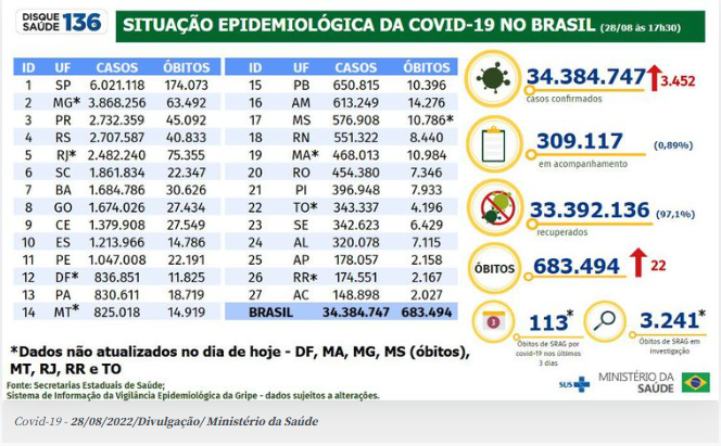 Covid-19: Brasil registra 22 mortes e 3,4 mil novos casos em 24 horas