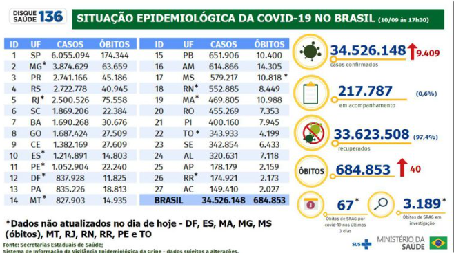 Covid-19: Brasil registra 9,4 mil novos casos e 40 óbitos em 24 horas