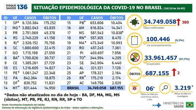 Covid-19: Brasil registra 380 casos e duas mortes em 24 horas