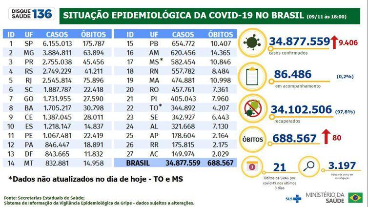 Brasil tem 9,4 mil novos casos e 80 mortes por covid-19 em 24 horas