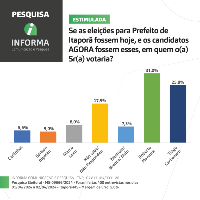 Pré-candidato de Pacco, Roberto Marsura lidera corrida eleitoral em Itaporã