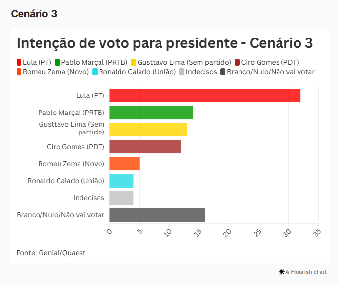 Quaest para presidente: Lula tem 30%; Tarcísio, 13%; e Gusttavo Lima, 12%