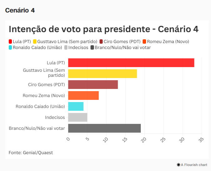 Quaest para presidente: Lula tem 30%; Tarcísio, 13%; e Gusttavo Lima, 12%