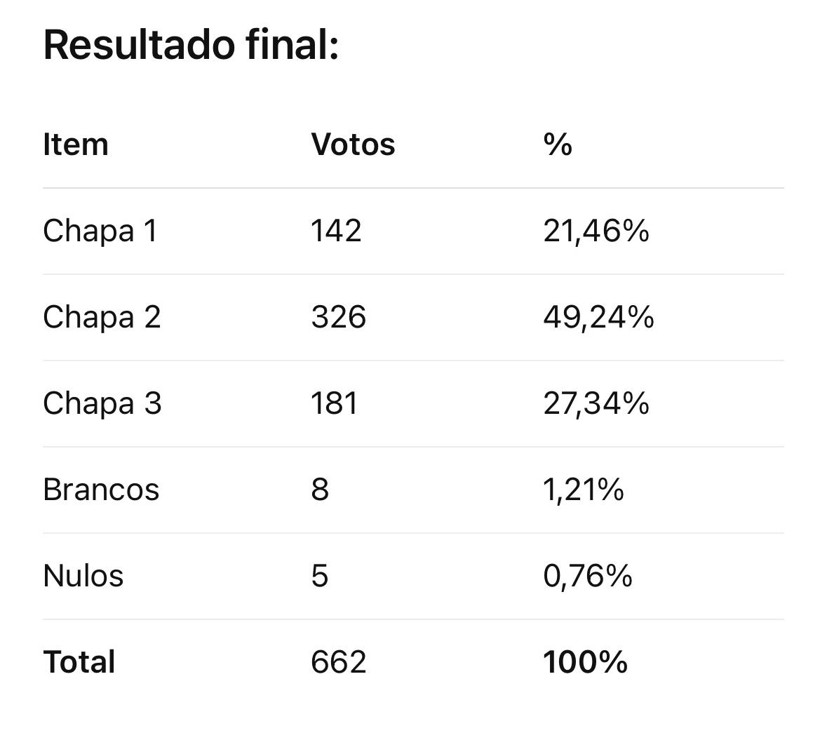 Com 326 votos, Robson e Peninha são eleito presidente do Parque das Nações II