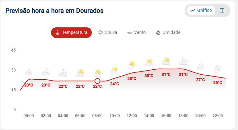 A previsão do tempo para hoje é de temperaturas entre 21° e 29° e com possibilidade de chuva em Dourados