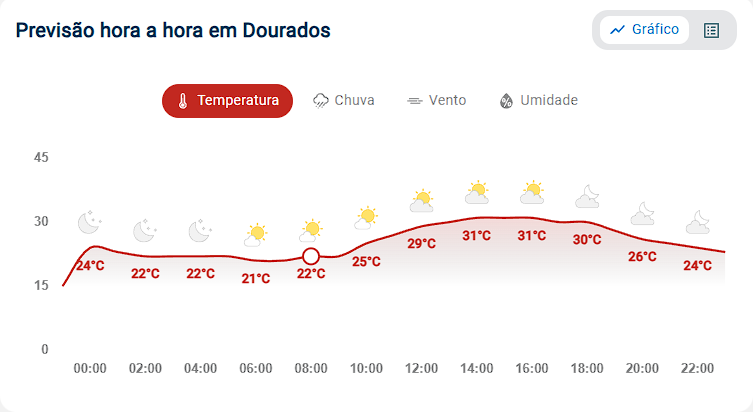 Previsão do tempo para hoje é de temperaturas entre 21° e 31° e sem possibilidade de chuva em Dourados