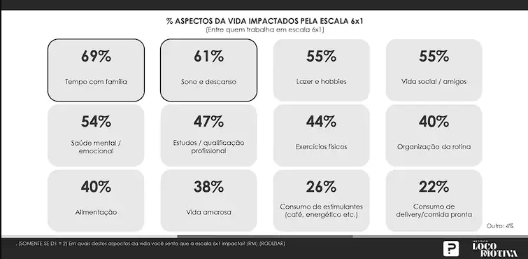 Escala 6x1: 67% apontam que jornada piora saúde mental, diz pesquisa Escala 6x1: 67% apontam que jornada piora saúde mental, diz pesquisa